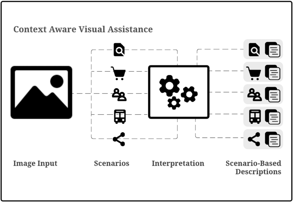Diagram showing an image as input, where a variety of scenarios (shopping, traveling, sharing information, researching, social interactions) which are input into machine learning systems to output image descriptions that are context aware.